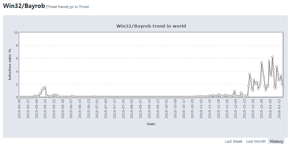 Bayrob trend in the world