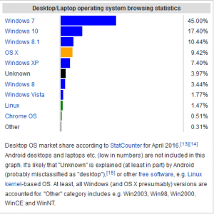 Click to view Operating Systems in Use