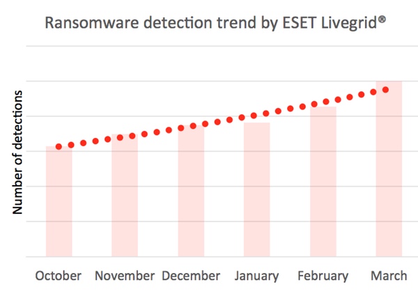 ransomware detection trends